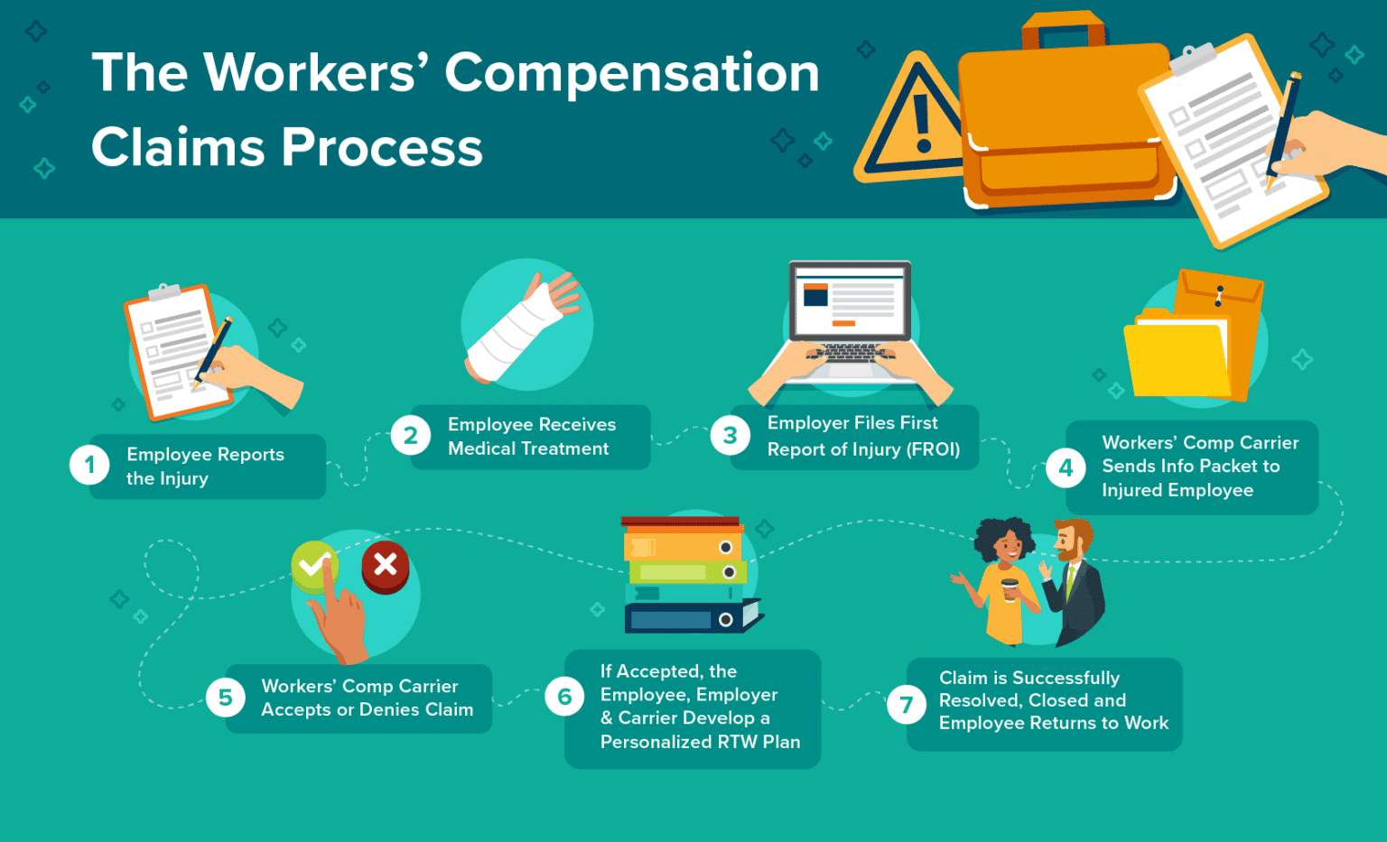 7 Steps of the Workers' Comp Claims Process | FFVA Mutual