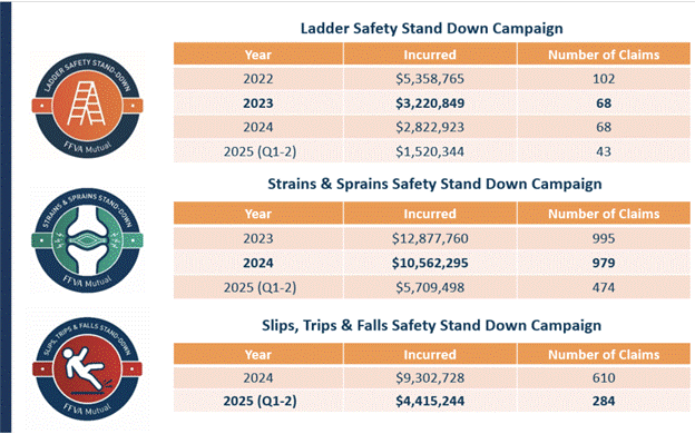 Safety Stand Down Campaign Statistics